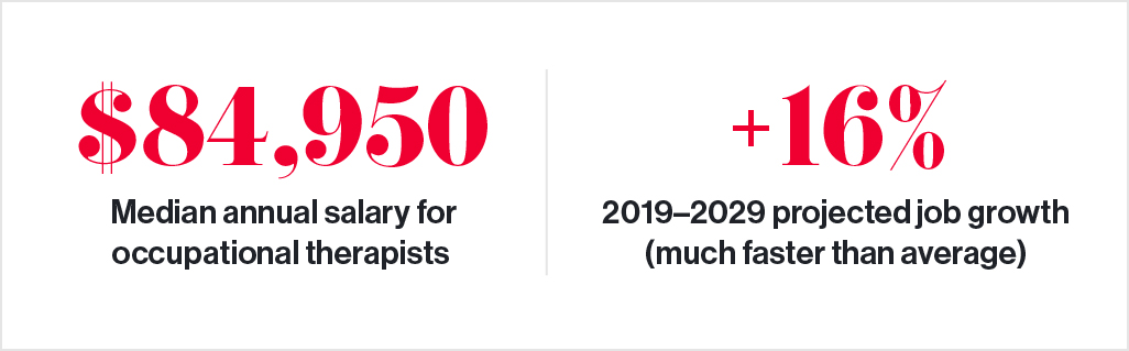 $84,950 Median annual salary for occupation therapists, +16% 2019-2029 projected job growth (much faster than average)